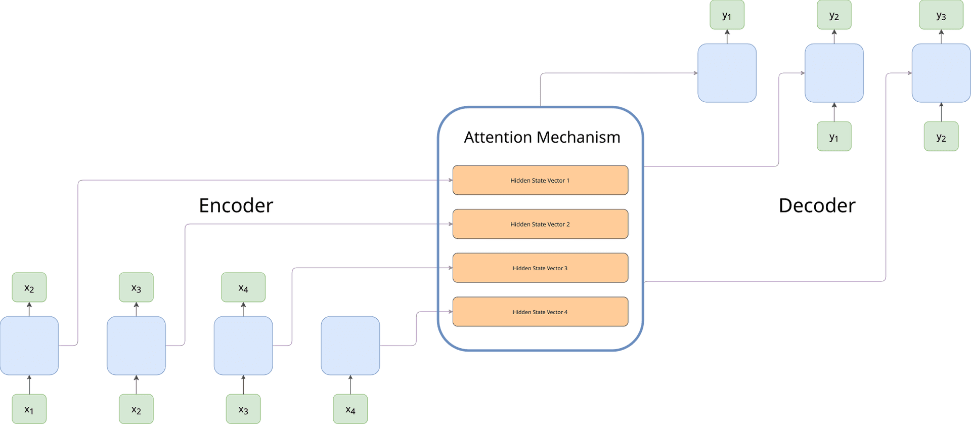 Attention Mechanism