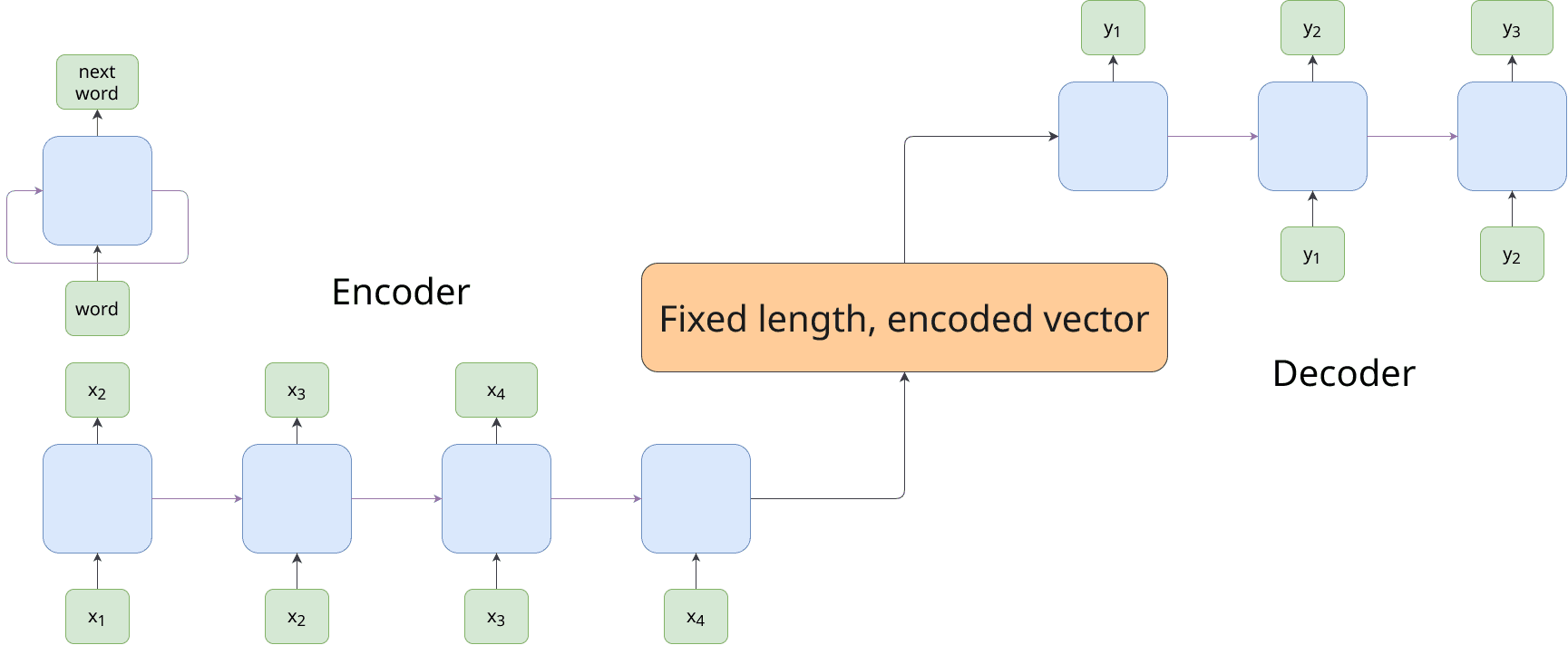 Encoder-Decoder Architecture