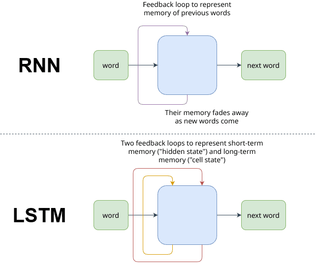 RNN and LSTM